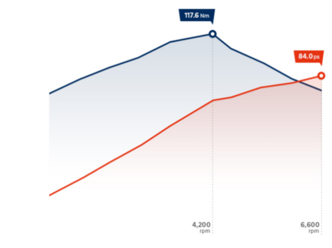 Особливості Hyundai i10 | Продуктивність | Богдан-Авто Житомир - фото 9
