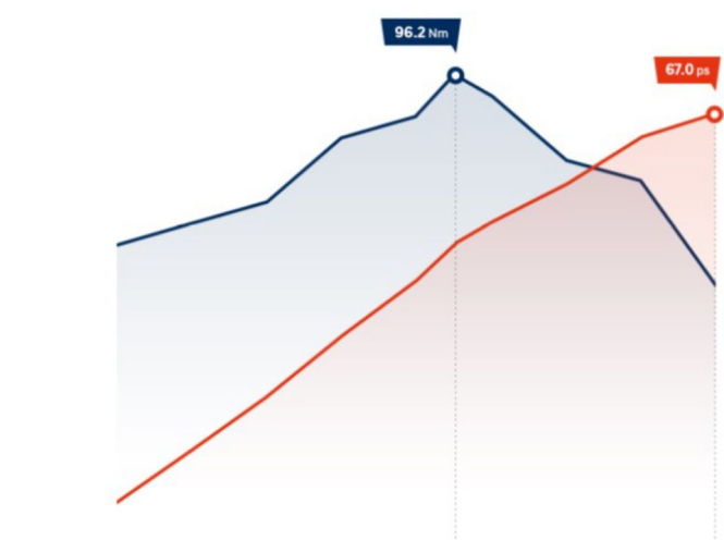 Особливості Hyundai i10 | Продуктивність | Богдан-Авто Житомир - фото 8
